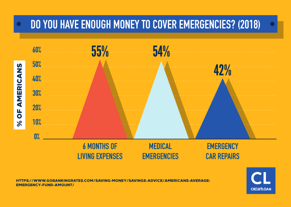 Survey: Do You Have Enough Money To Cover Emergencies?