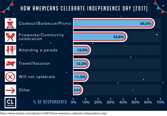 Survey: How Americans Celebrate Independence Day