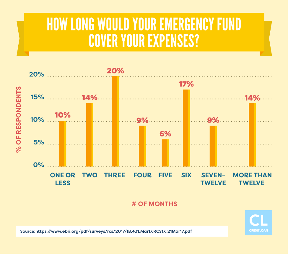 Survey: How Long Would Your Emergency Fund Cover Your Expenses?