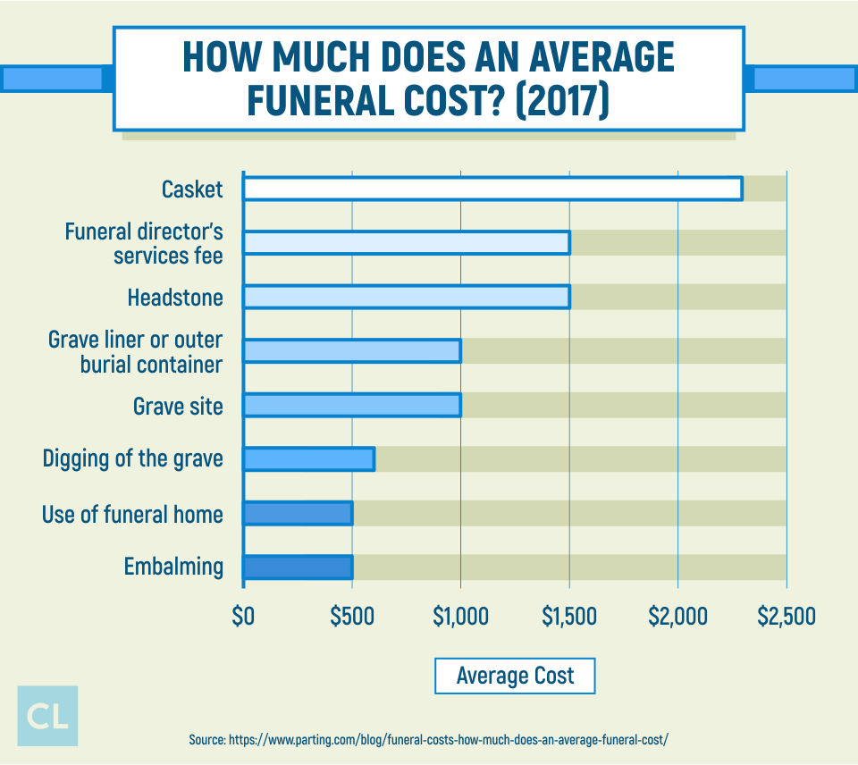 Survey: How Much Does an Average Funeral Cost?