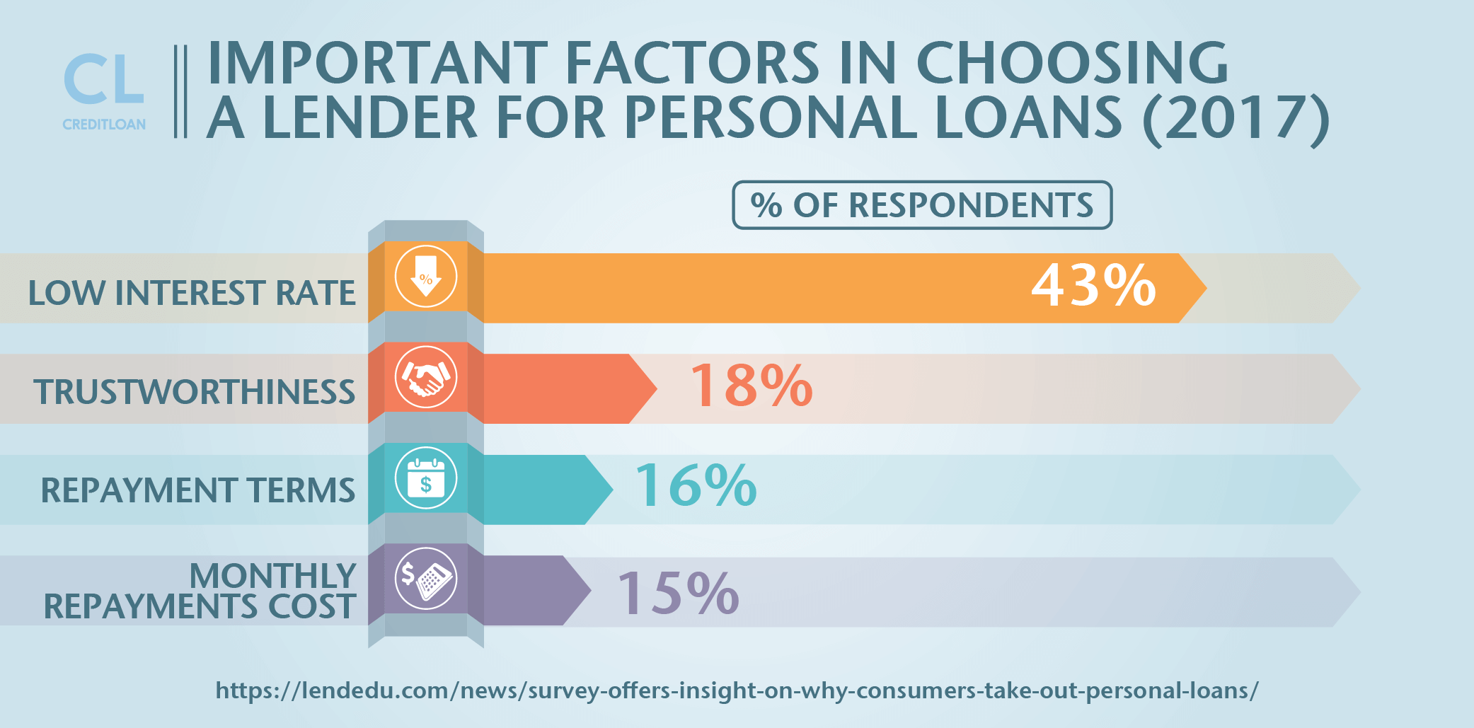 Survey: Important Factor In Choosing A Lender For Personal Loans