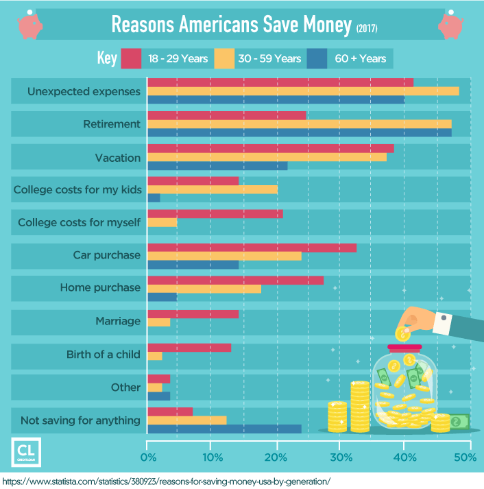 Survey: Reasons Americans Save Money