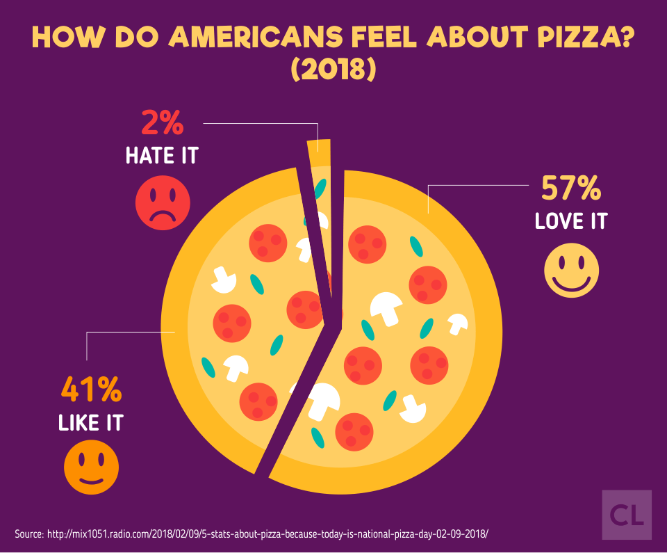 Survey Result: How do Americans Feel about Pizza