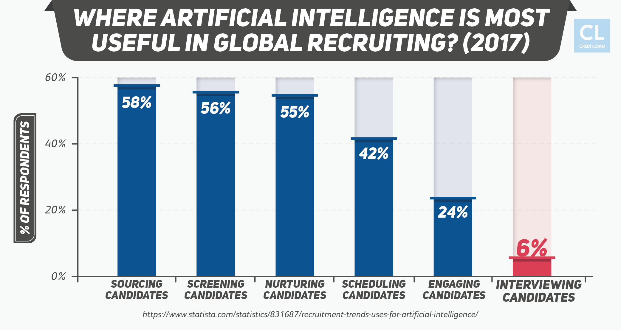 Survey: Where Artificial Intelligence Is Most Useful In Global Recruiting?