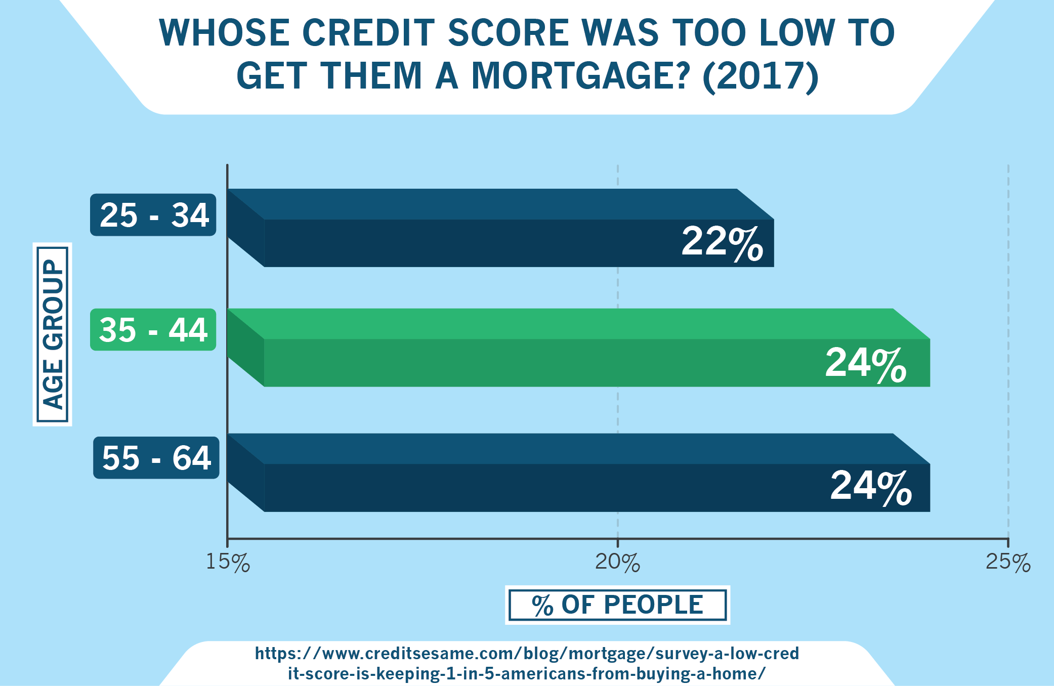 Survey: Whose Credit Score Was Too Low to Get Them a Mortgage?