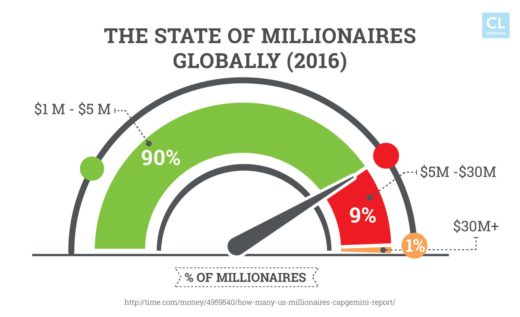 The State of Millionaires Globally (2016)