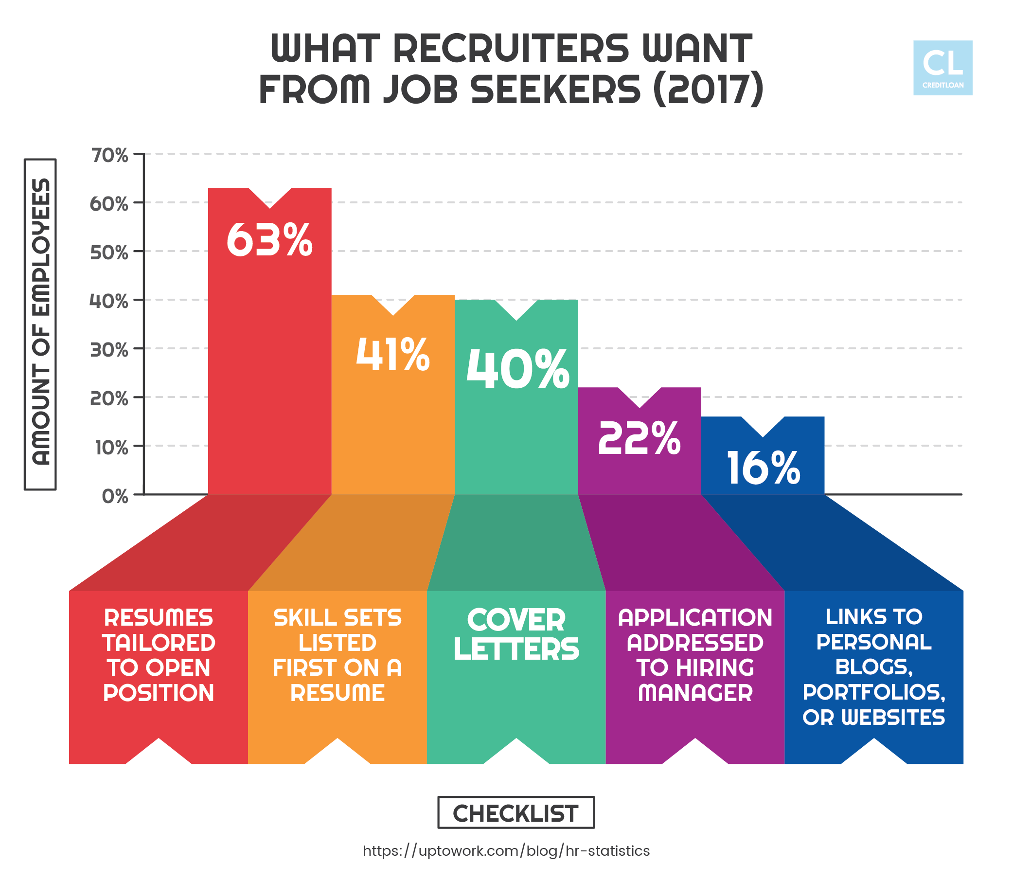 Things recruiters want from job seekers 2017