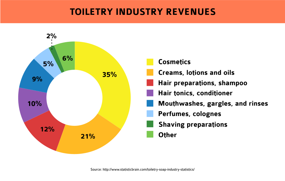 toiletry industry revenues