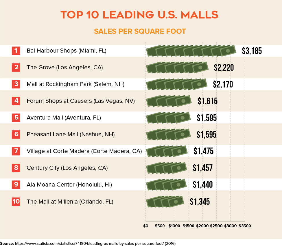 Top 10 Leading U.S. Malls
