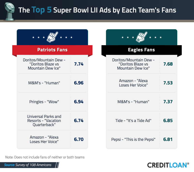 Top 5 Super Bowl Ads by Each Team's Fans
