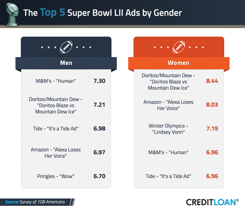 Top 5 Super Bowl Ads by Gender