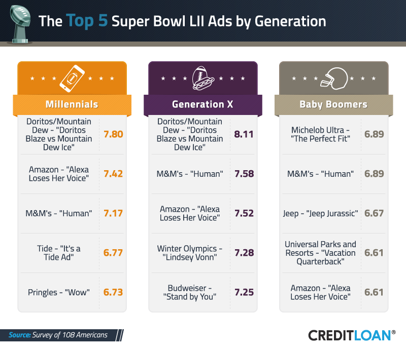 Top 5 Super Bowl Ads by Generation