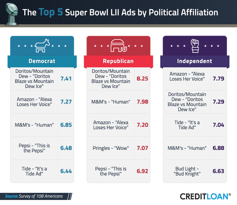 Top 5 Super Bowl Ads by Political Affiliation