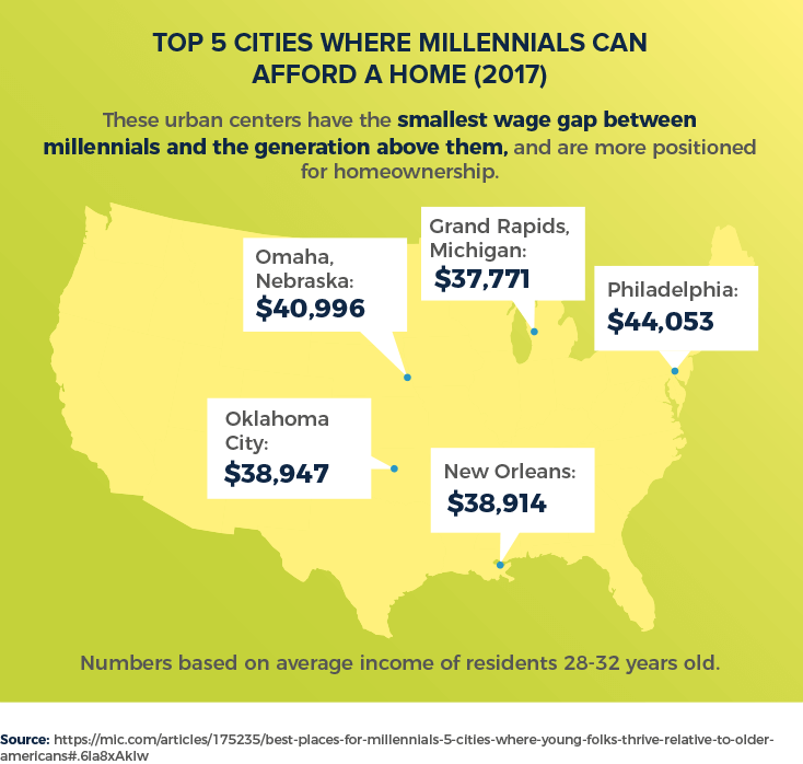 Top 5 cities where millennials can afford a home (2017)