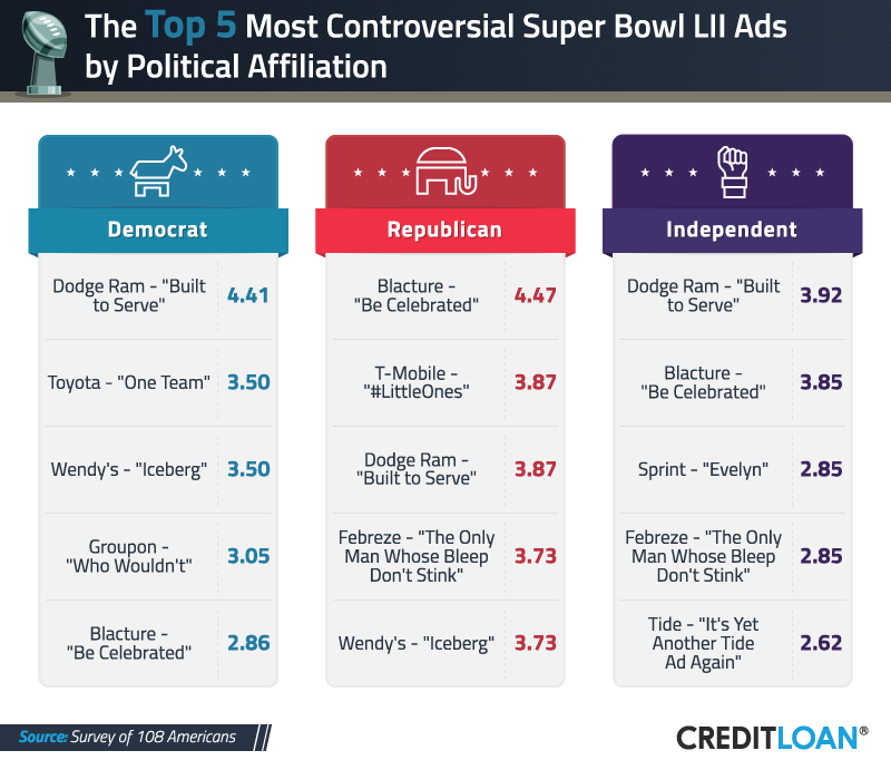 Top 5 Most Controversial Super Bowl Ads by Political Affiliation