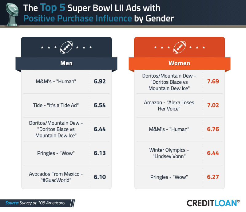 Top 5 Super Bowl Ads with Positive Purchase Influence by Gender