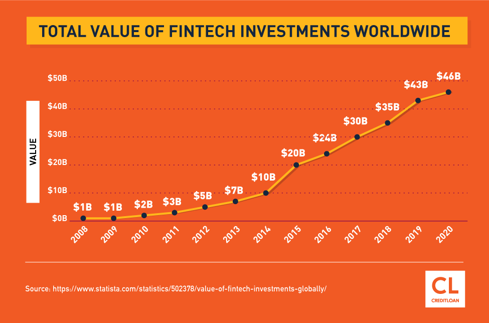 Total Value of Fintech Investments Worldwide from 2008-2020