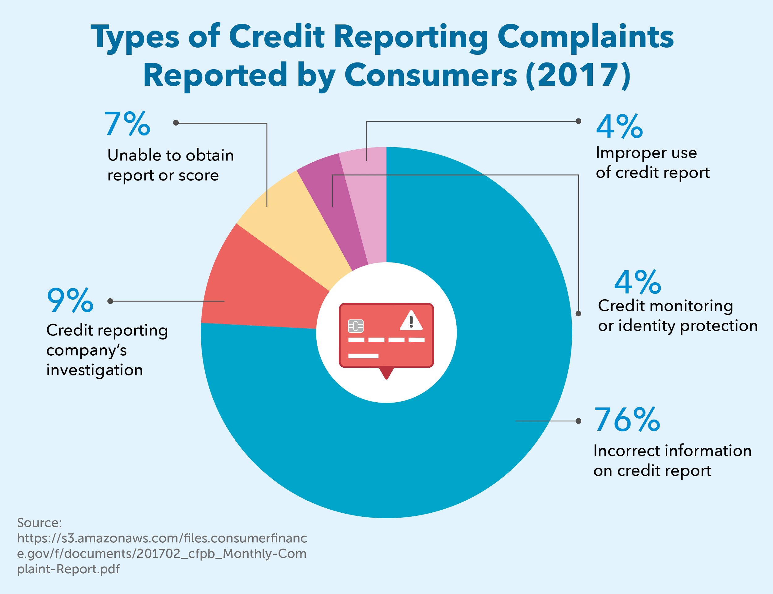 Types of Credit Reporting Complaints Reported by Consumers (2017)