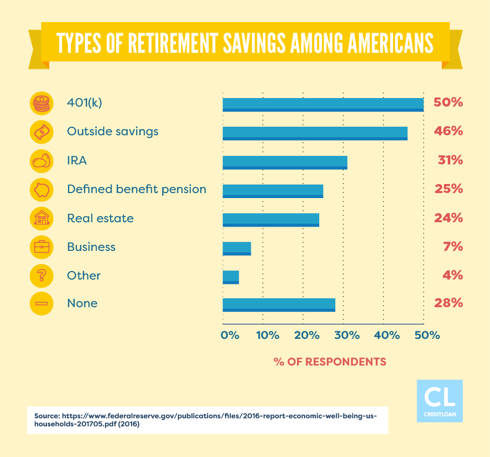 Types of Retirement Savings Among Americans