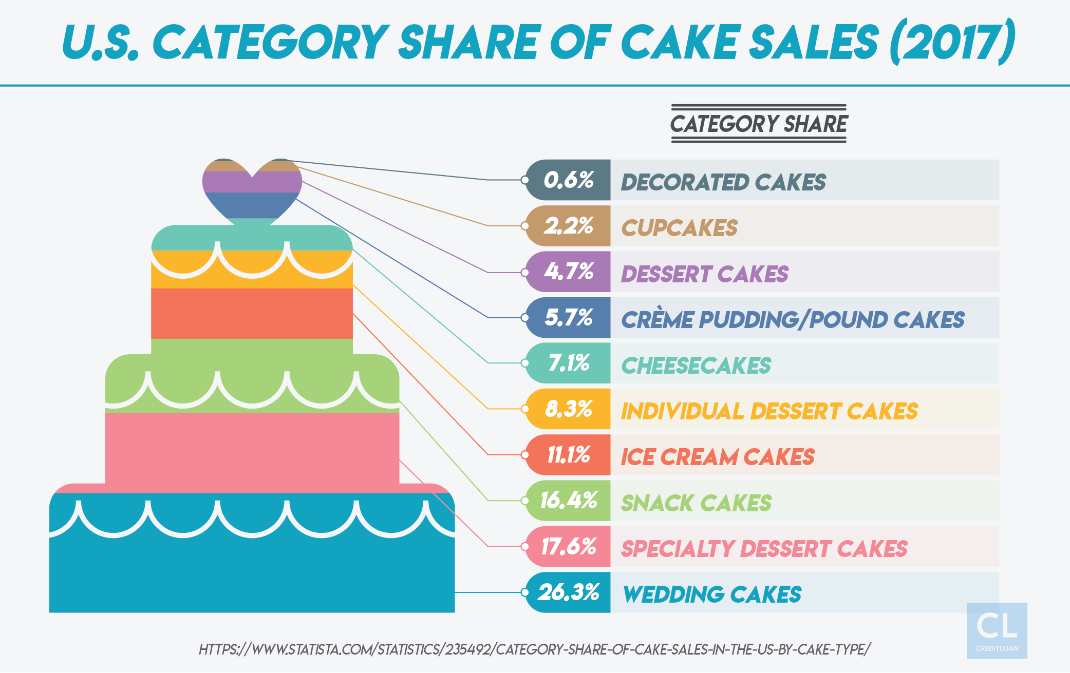 U.S. Category Share of Cake Sales in 2017