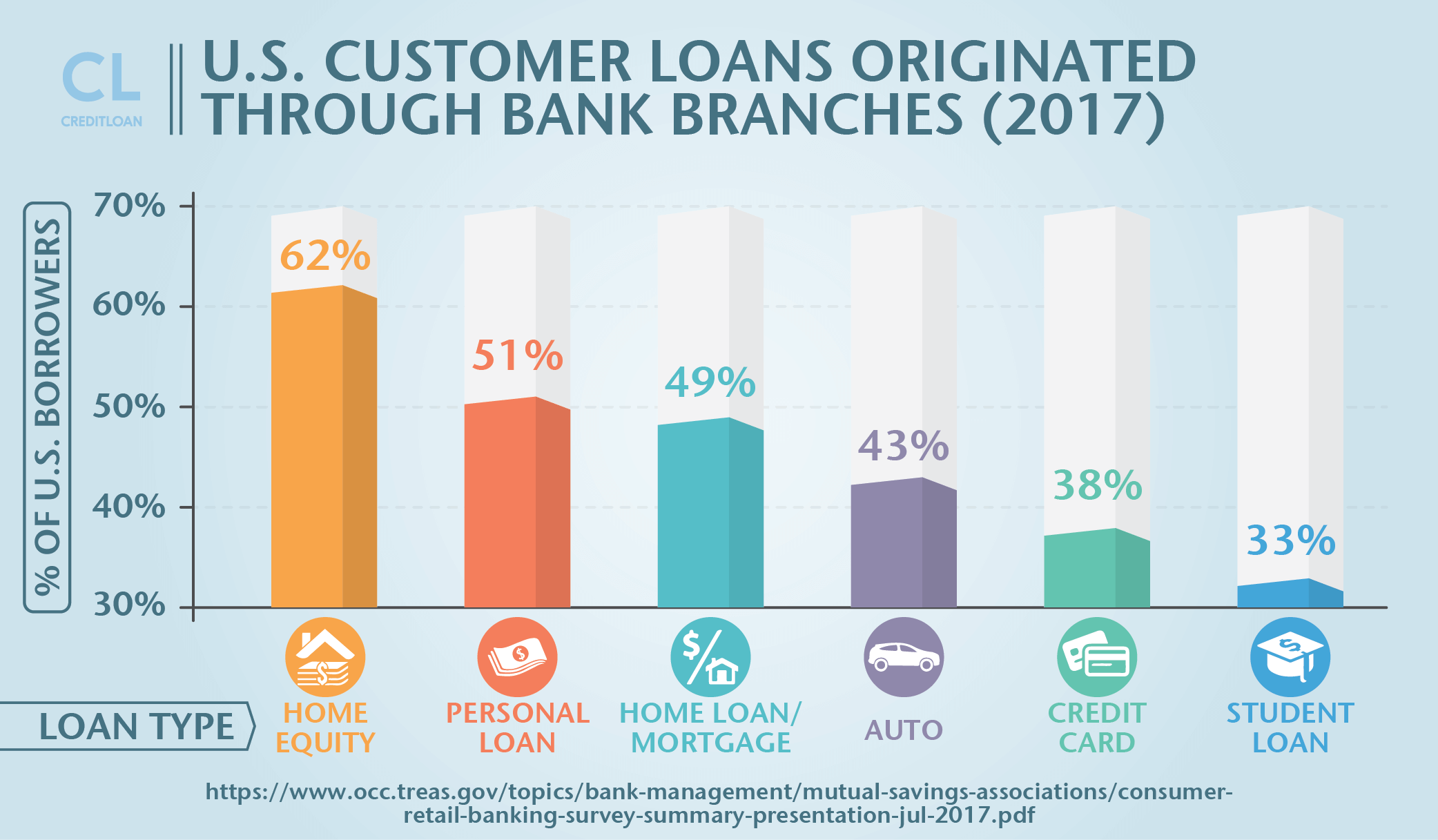 U.S. Customer Loans Originated Through Bank Branches
