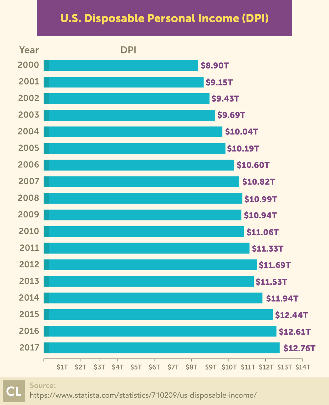 U.S. Disposable Personal Income (DPI) from 2000-2017