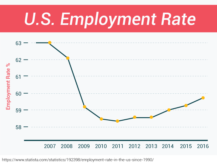 U.S. Employment Rate 2007 to 2016