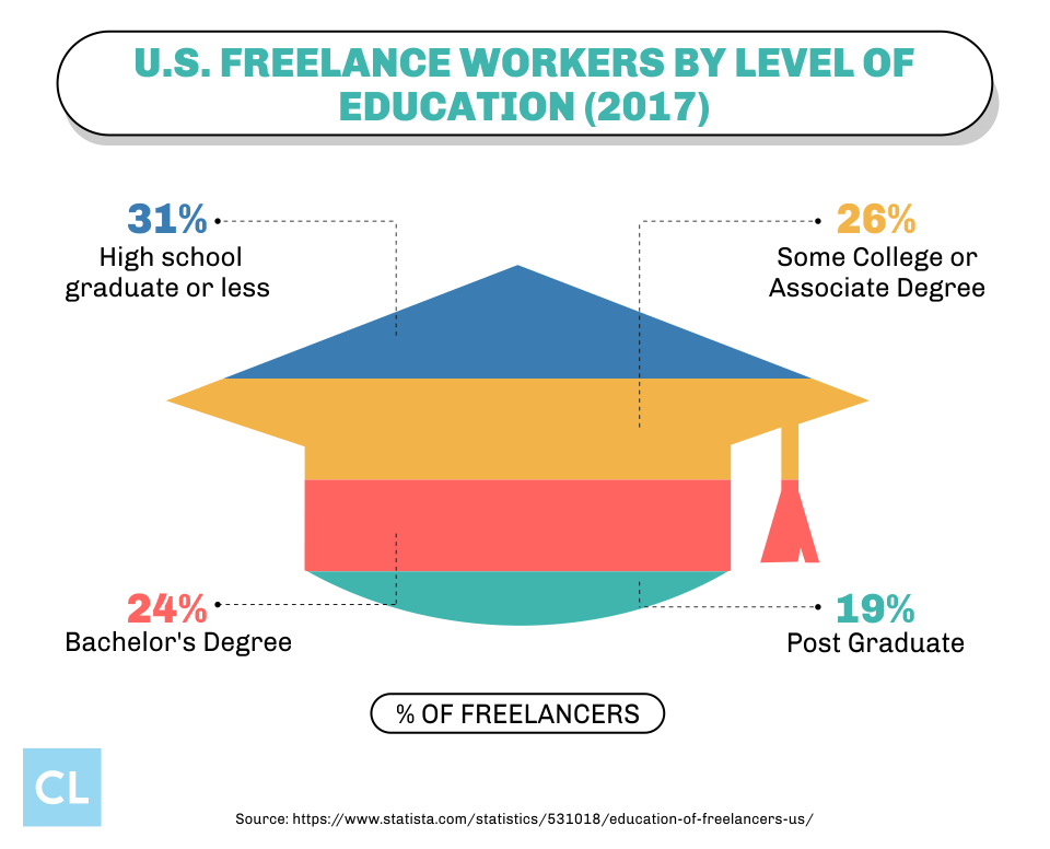 U.S. Freelance Workers By Level of Education