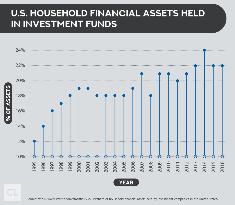 U.S. Household Financial Assets Held In Investment Funds 1995-2016