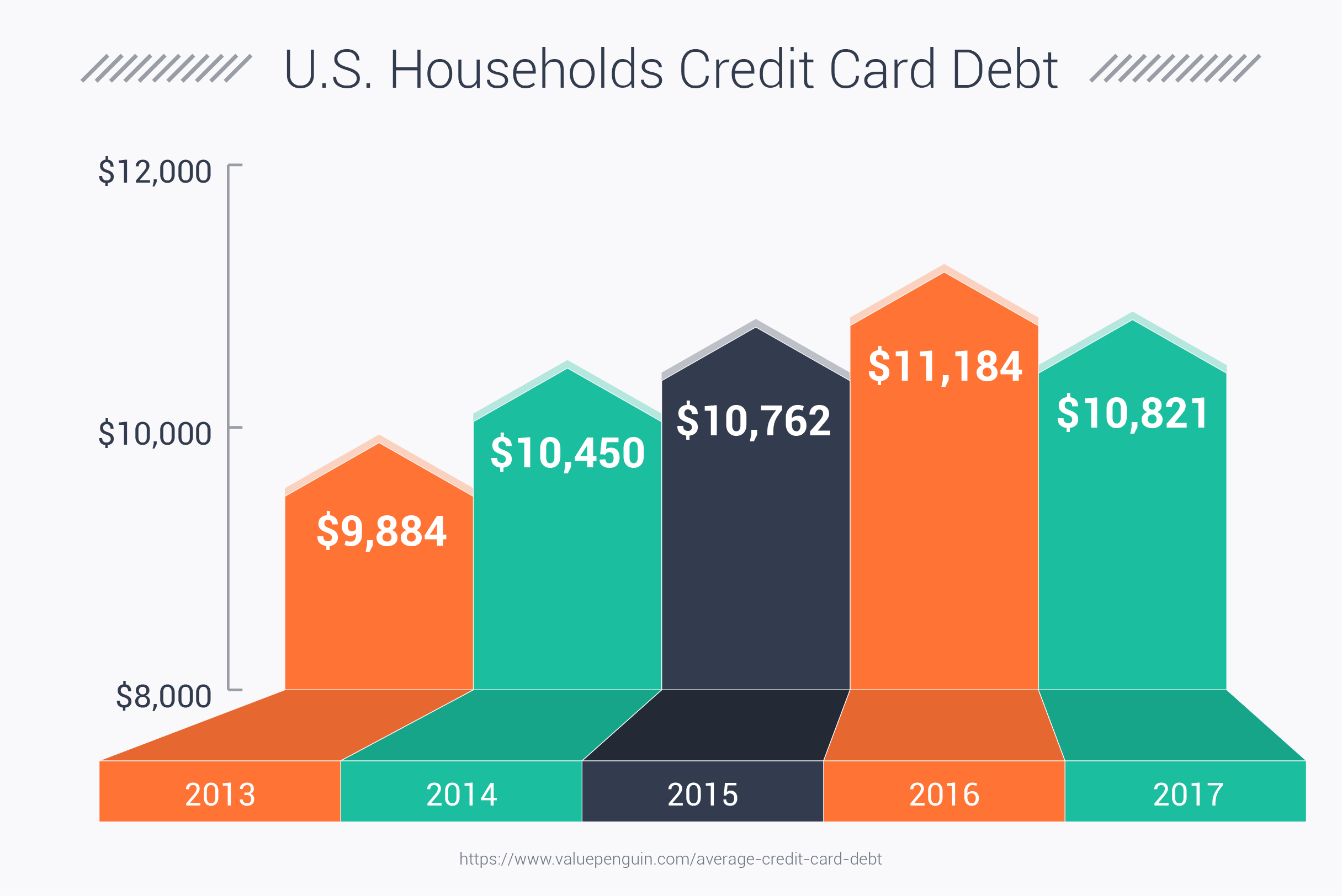 U.S. Households Credit Card Debt