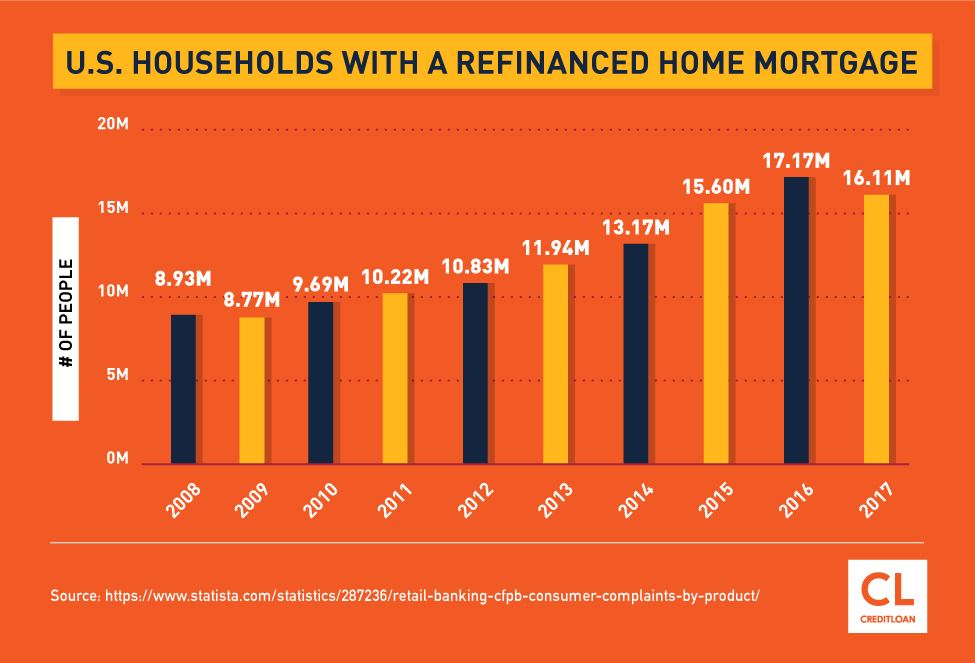 U.S. Households With A Refinanced Home Mortgage from 2008-2017