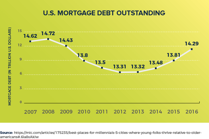 U.S. Mortgage Debt Outstanding