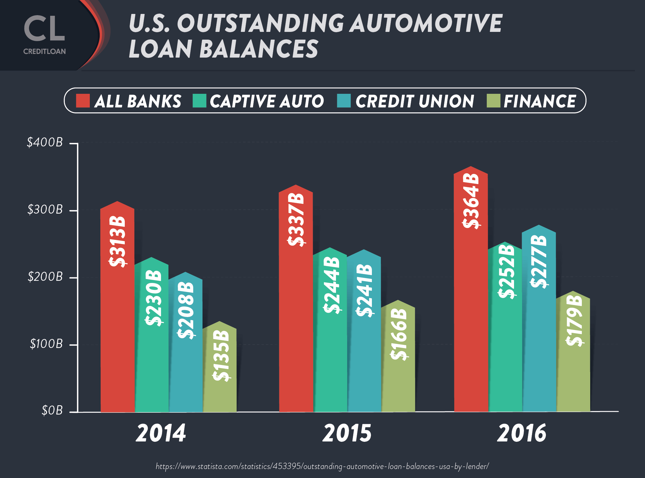 U S Outstanding Automotive Loan Balances 2 
