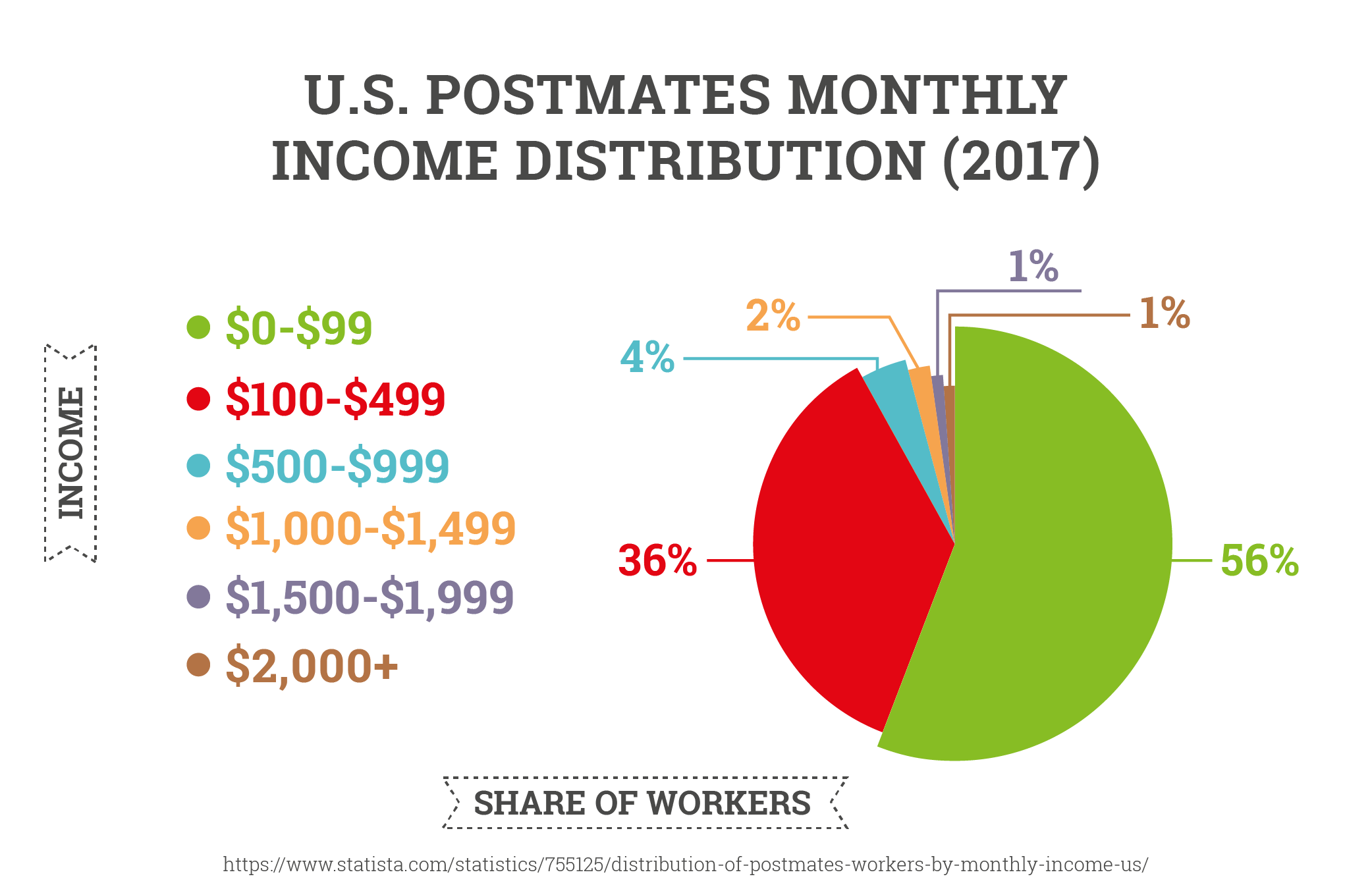 U.S. Postmates Monthly Income Distribution (2017)