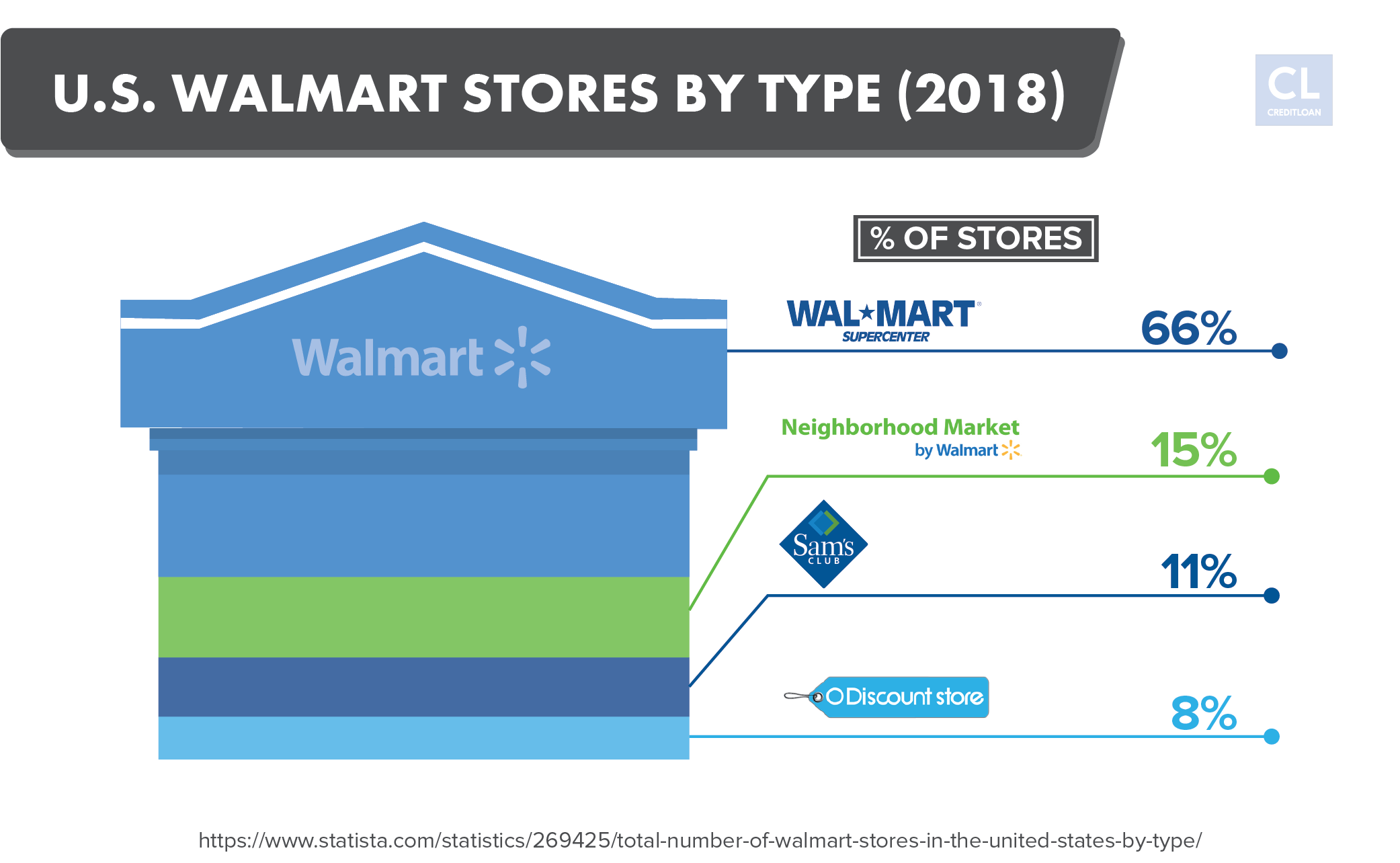 U.S. Walmart Stores by Type 2018
