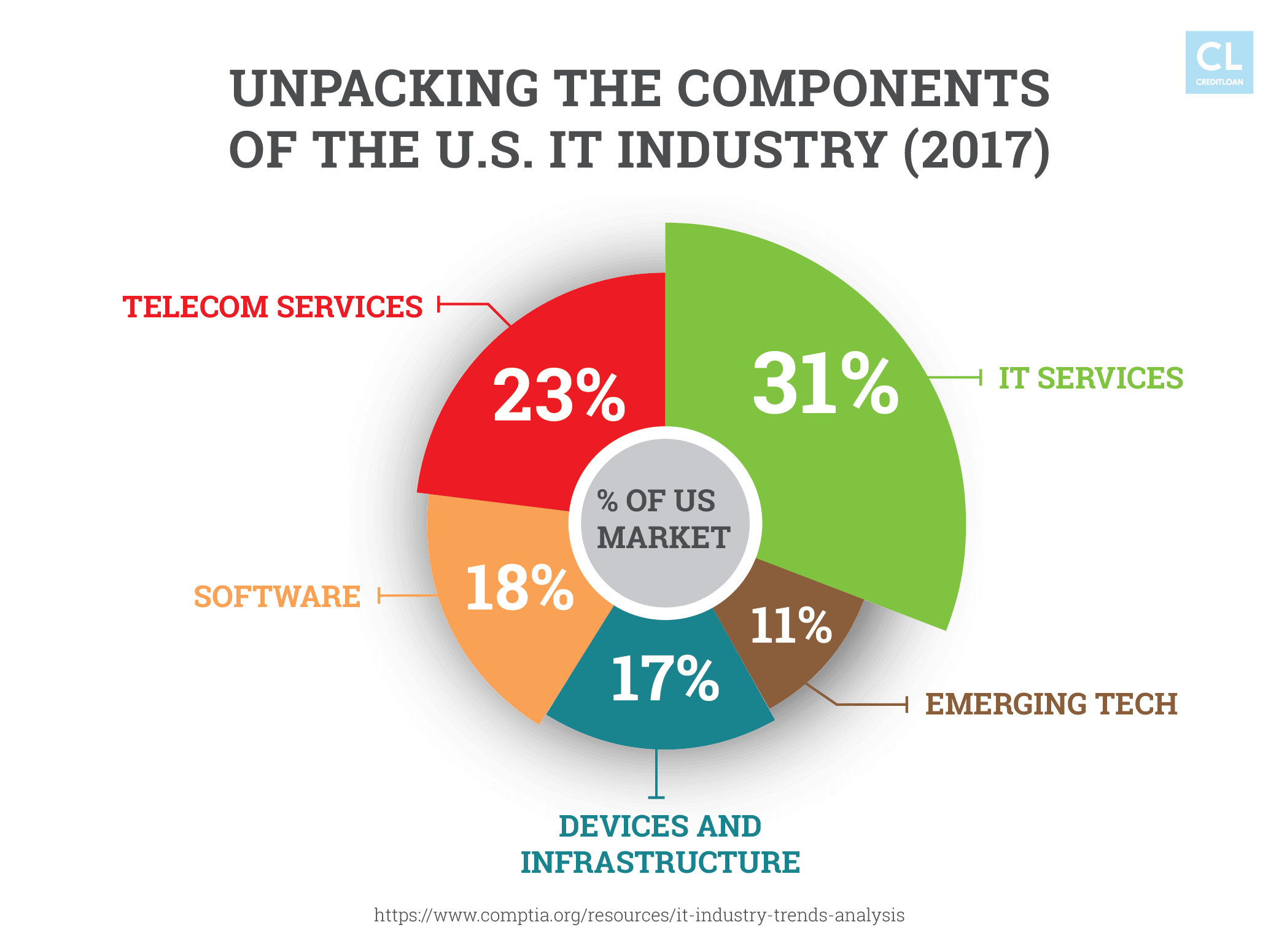 Unpacking the Components of the U.S. IT Industry (2017)