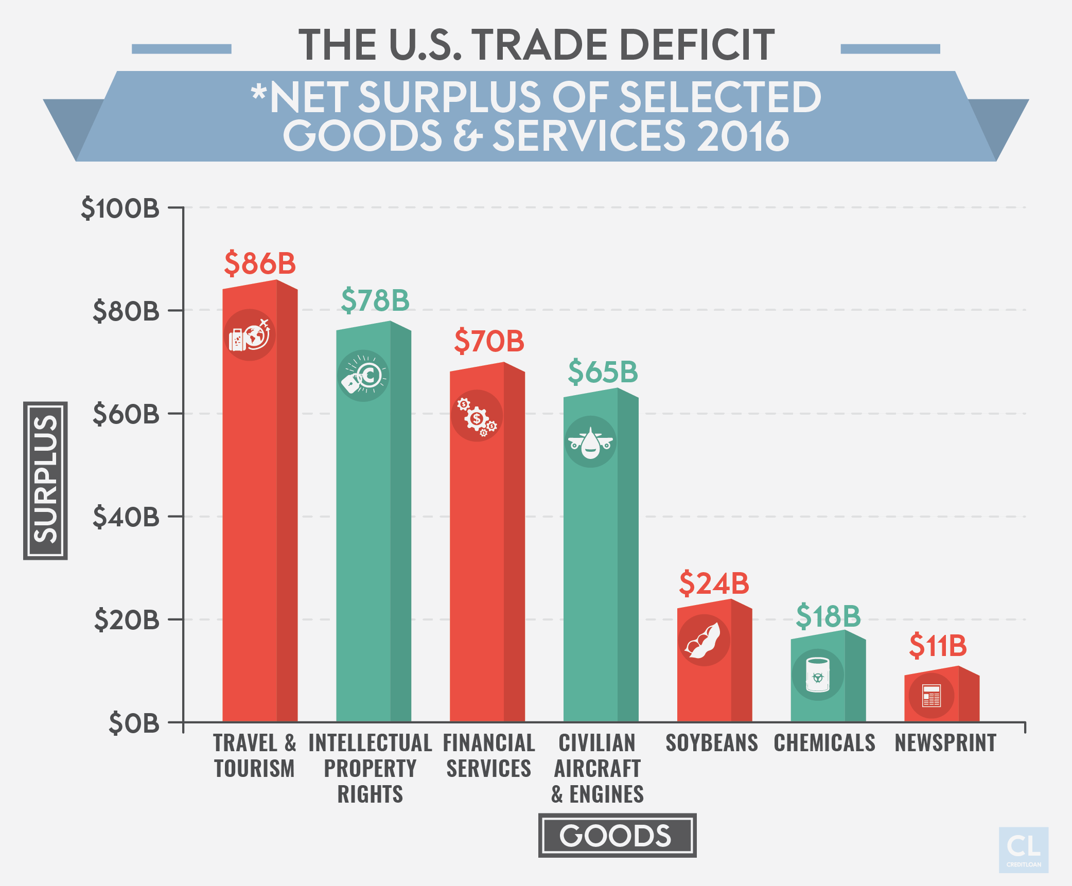 U.S. Trade Surplus