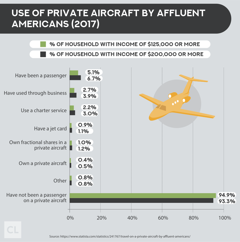 Use of Private Aircraft By Affluent Americans (2017)