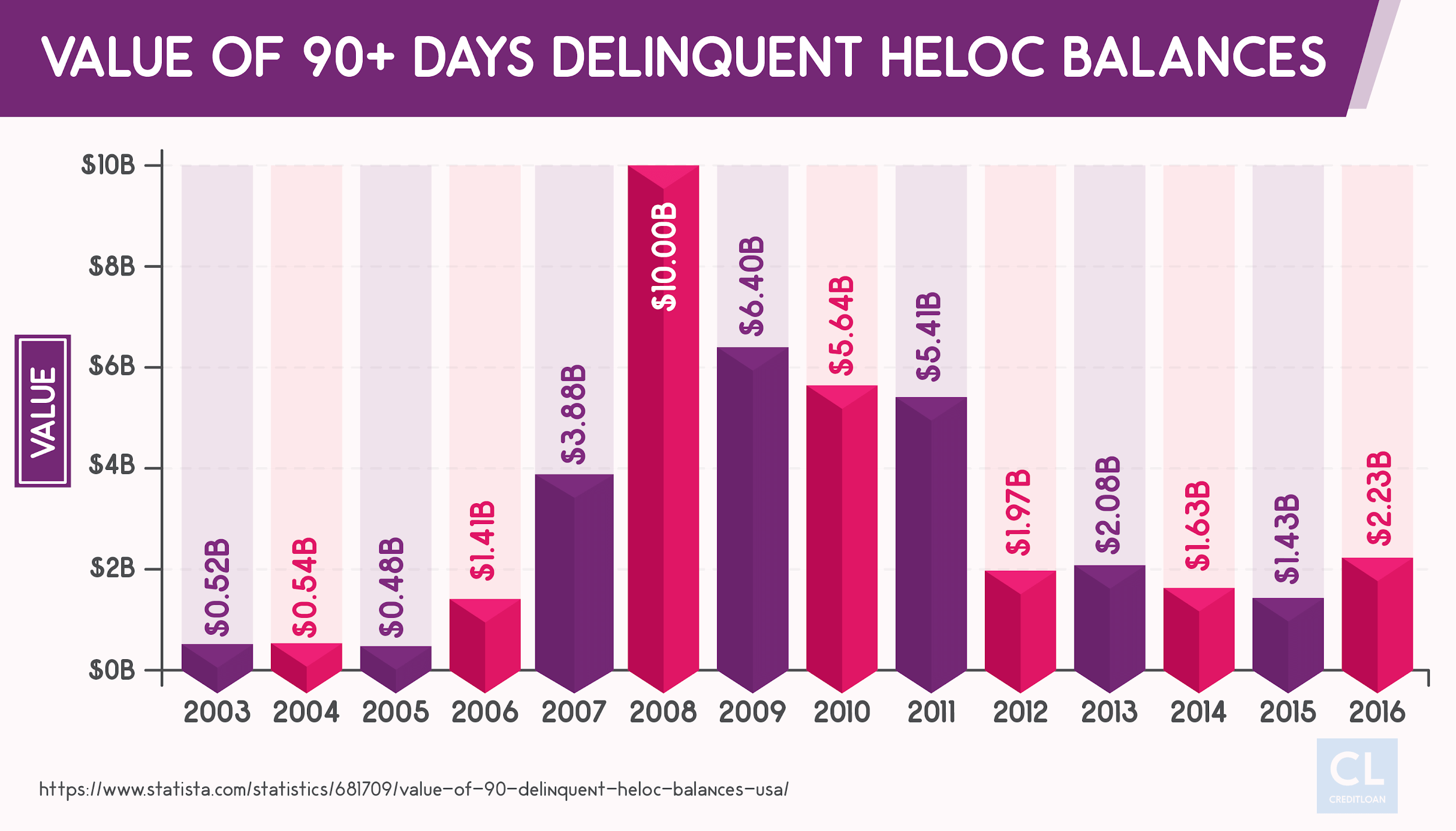Value of 90+ Days Delinquent HELOC Balances from 2003-2016