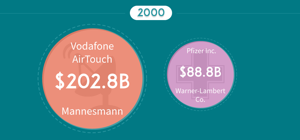 2000: Vodafone Acquires Mannesmann in the Largest Acquisition in History