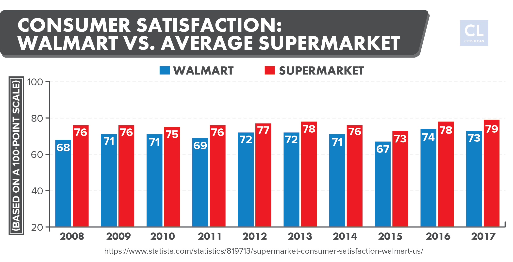 Walmart versus. Average Supermarket Customer Satisfaction 2008-2017