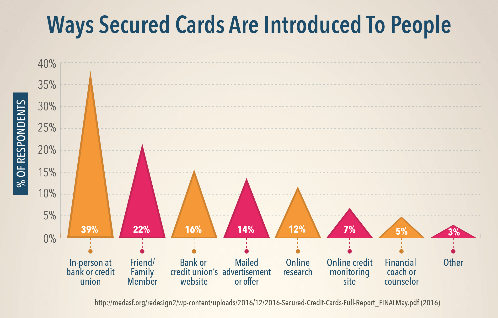 Ways Secured Cards Are Introduced To People
