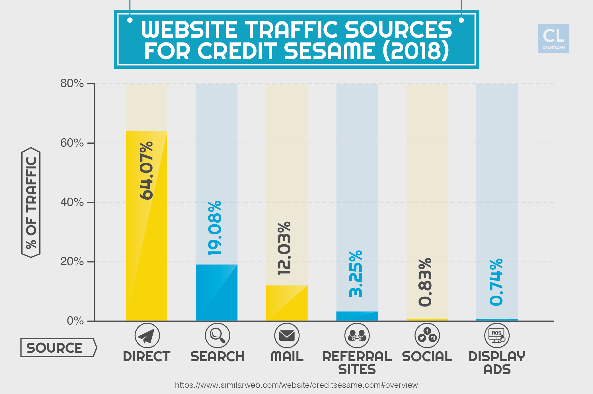 Website Traffic Sources For Credit Sesame 2018