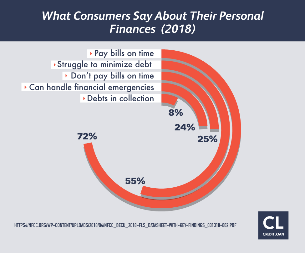 What Consumers Say About Their Personal Finances 2018