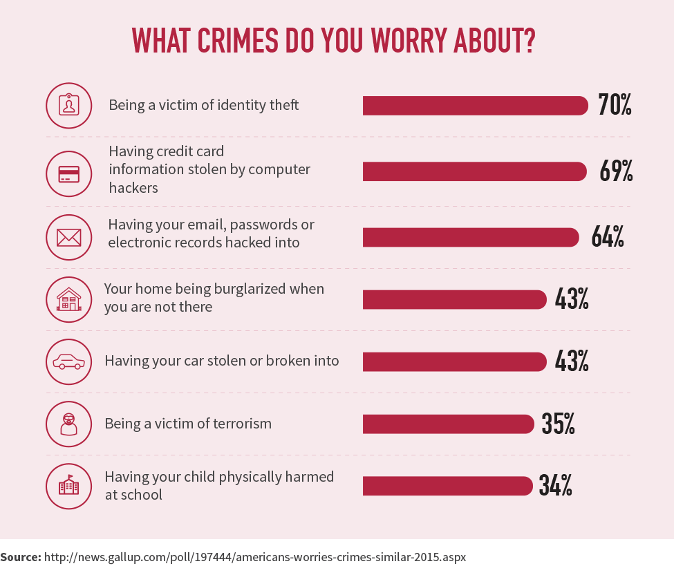 What crimes do you worry about?