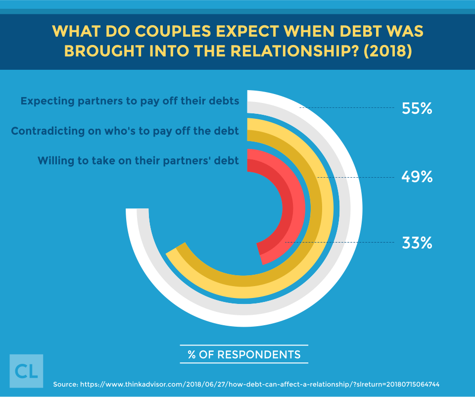 What Do Couples Expect When Debt Was Brought Into The Relationship?