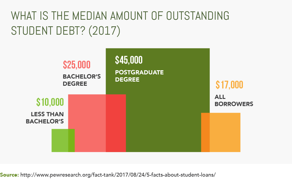 What Is The Median Amount of Outstanding Student Debt? (2017)