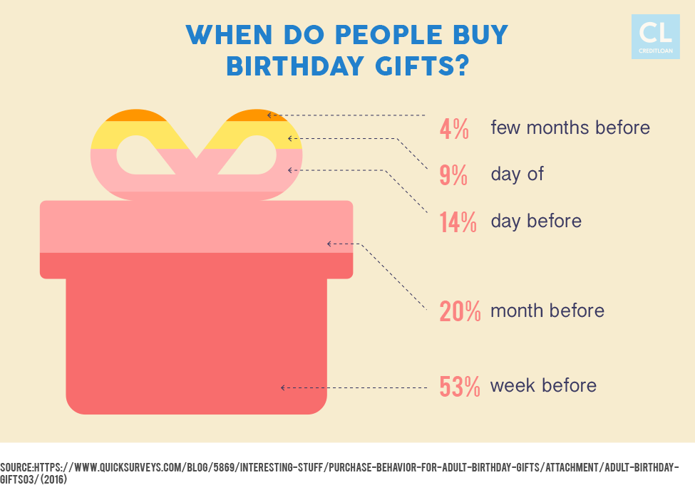 https://www.creditloan.com/media/when-do-americans-buy-birthday-gifts-1.png