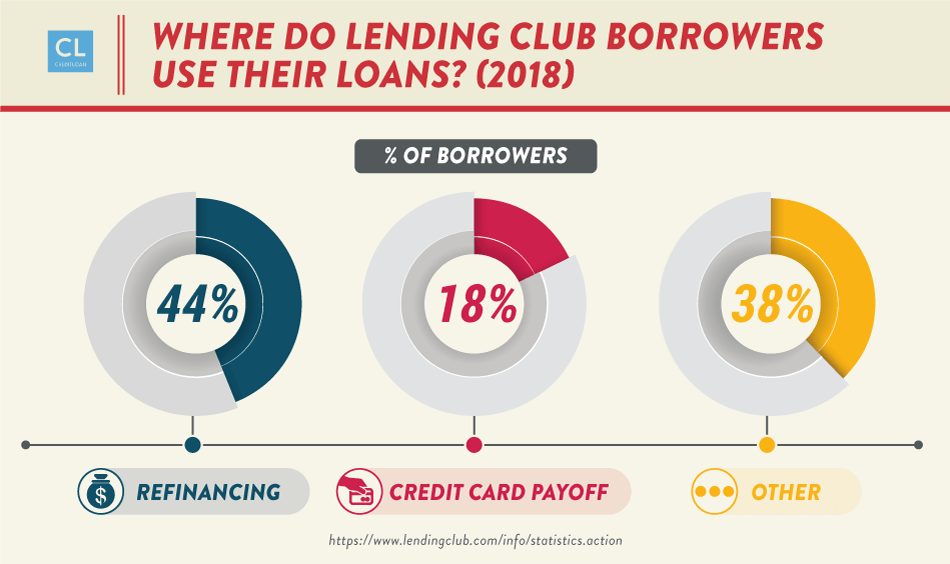 Where Do Lending Club Borrowers Use Their Loans? 2018