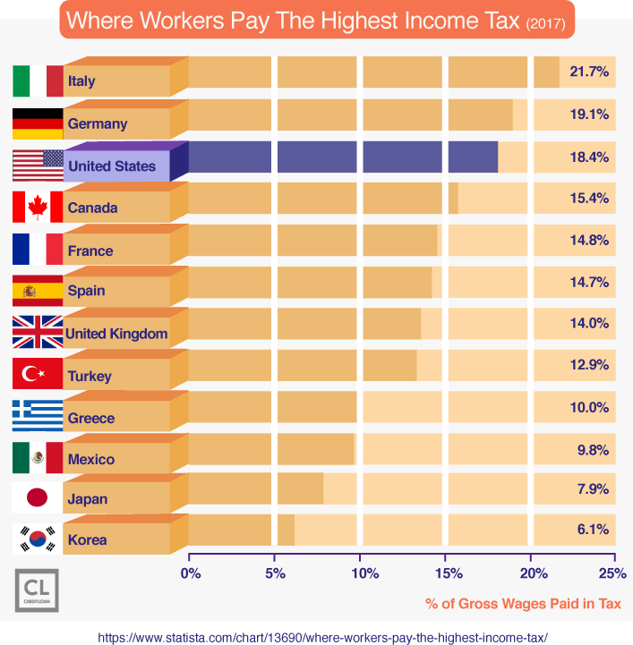 Where Workers Pay The Highest Income Tax